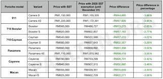 Home » latest news » sst exemption: 2020 Sst Exemption New Porsche Price List Revealed Up To Rm47 609 Or 3 9 Cheaper Until December 31 Paultan Org