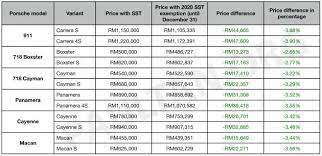 Used 2020 porsche taycan for sale. 2020 Sst Exemption All The Revised Car Price Lists Paultan Org