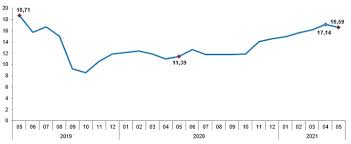 Enflasyon tam kapanma etkisiyle hız kesti ekonomi̇ 03.06.2021, 10:12 hatice kübra O6xp5dkjdnvapm