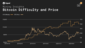 In addition, the bitcoin dominance, and btc / usd charts predict an ethereum price of $8000. 7 Reasons Bitcoin Mining Is Profitable And Worth It 2021