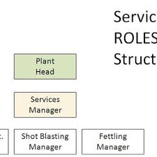 Istilah supervisor adalah apa artinya? Pdf Roles Responsibility Authority Framework