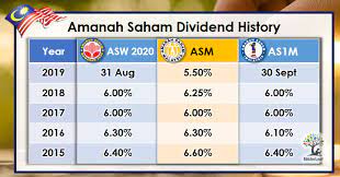 Amanah saham malaysia (asm) fund was launched on the 20th of april 2000. As1m Dividend 2020
