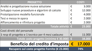2019 Recupero Del Costo Per Progetti Di Ricerca E Sviluppo Alba Consulting Srl Consulenza Aziendale Brescia Lombardia
