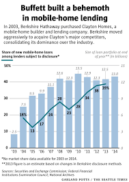 The Mobile Home Trap How A Warren Buffett Empire Preys On
