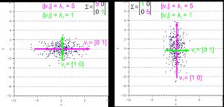 Recall the fact from the previous section that we know that we will either finding eigenvectors for complex eigenvalues is identical to the previous two examples, but it will be somewhat messier. Why Is The Eigenvector Of A Covariance Matrix Equal To A Principal Component Mathematics Stack Exchange