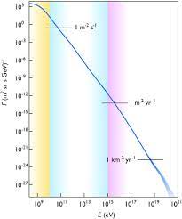 Cosmic rays affect many aspects of our lives, and sometimes these tiny particles can create significant problems. Cosmic Ray Wikipedia