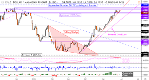 Singapore Dollar Malaysian Ringgit Chart Analysis More Hurdles