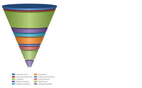 Sales Pipeline Funnel Chart Order Is Now Incorrect