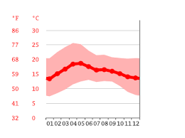 En ciudad de méxico, la temporada de lluvia es caliente y nublada y la temporada seca es cómoda y parcialmente nublada. Clima Ciudad De Mexico Temperatura Climograma Y Tabla Climatica Para Ciudad De Mexico Climate Data Org