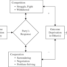 1 Flowchart Of Conflict Process Download Scientific Diagram