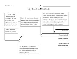 Major Branches Of Christianity