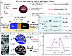 More ideas from liew sc. Carbon Based Catalysts For Fischer Tropsch Synthesis Chemical Society Reviews Rsc Publishing Doi 10 1039 D0cs00905a