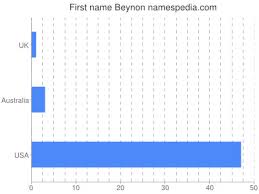 Beynon