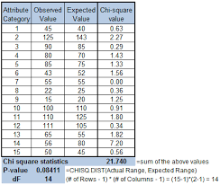 chi square distribution