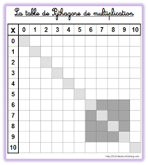 Epingle Par Caro Pic Sur Math Table De Pythagore Tableau De Multiplication Multiplication