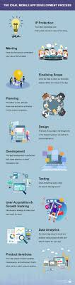 Advanced mobile care is a beautifully simple app that quickly scans your android system for any potentially harmful issues and repairs them in only a few taps. Infographic Mobile App Development Process