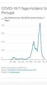 Total cases total deaths total recovered. Ute Brucker On Twitter Nur Mal So Portugal Hatte Nach Weihnachten Weltweit Hochste Inzidenz Jetzt Bei 32 Mit Hartem Lockdown Braucht Ein Land Keine Osterruhe Https T Co Wkeotnhwsr