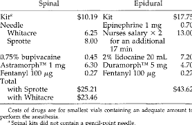 Our anesthesia program increases surgeon/patient satisfaction & optimizes or performance. Purchase Prices Of Materials And Drugs For Spinal And Epidural Download Table