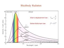 Take the derivative with respect to frequency to find the extremum of the specific intensity. Blackbody Radiation Wien S Displacement Law Stefan Boltzmann Law Ppt Video Online Download