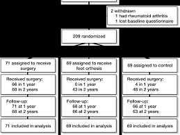 Patient Flow Chart