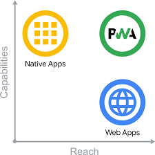 This course is aimed at What Are Progressive Web Apps