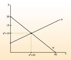Angebot nachfrage diagramm erstellen excel. Marktgleichgewicht Bilanzbuchhalter Prufung