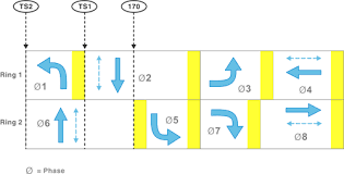 You may remember from last week's post that the hcm 2010 requires nema phasing. Traffic Signal Timing Manual Chapter 6 Office Of Operations
