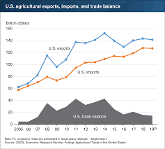 U S Ag Trade Forecast To Hit Lowest Level Since 2007 2018