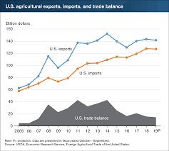 u s ag trade forecast to hit lowest level since 2007 2018