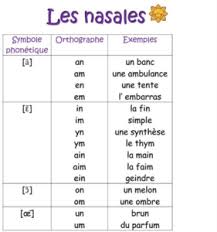As you know, there are no strict pronunciation rules in the english language, so if you see an unknown english word, you will not know how to pronounce it. French Phonetic Alphabet French Lessons Online Paris