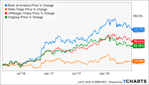 Bank Of America Up Up And Away We Go Bank Of America In 2020 Stock Quotes Stock Charts Bank Of America