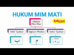 Pada tahapan belajar, atau pada ilmu tajwid dasar dipelajari ketika kita sudah mengetahui huruf huruf alquran atau huruf huruf hijaiyah, serta kita sudah bisa membaca huruf huruf tersebut. Hukum Mim Mati Belajar Tajwid Youtube