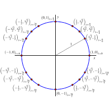 Jan 21, 2021 · using the formula \(s=rt\), and knowing that \(r=1\), we see that for a unit circle, \(s=t\). Apc The Sine And Cosine Functions