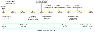 No information is available for this page.learn why Healthroster Benefits Realisation Audit Office Of New South Wales