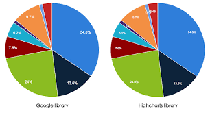 charts overview drupal 7 guide on drupal org