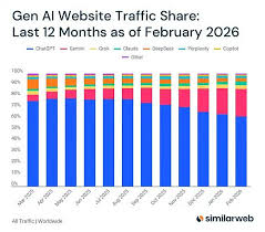 Gemini 市佔率持續增長Grok 與Claude 首次超越DeepSeek | 流動 ...