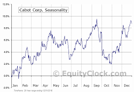 Cabot Corp Nyse Cbt Seasonal Chart Equity Clock