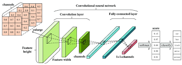 In addition to these three layers. Architecture Of A Convolutional Neural Network Cnn The Traditional Download Scientific Diagram