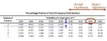 Image result for what does the experimental treatment in a chi square test explain