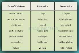 3.kata kerja tak transitif ialah kata kerja yang dapat berdiri sendiri dengan maknanya yang lengkap.misalnya: Passive Voice Mengenal Kata Kerja Pasif