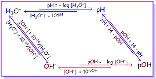 How do you calculate hydronium ion concentration from ph? Experiment 13 Ph And Its Relationship To Acids And Bases Chemistry Libretexts