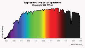 Best light spectrum for growing plants. Full Spectrum Led Grow Lights The Truth You Need To Know Lumigrow