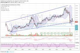 Genting malaysia share price holds amid heavy trading the. Genm 4715 Genting Malaysia Rpt Gone Bad Sharetisfy