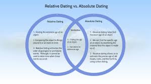 The relative dating is the technique to ascertain the age of the artifacts, rocks or even sites while comparing one from the other. Relative Dating Vs Absolute Dating By Lavinia Thompson