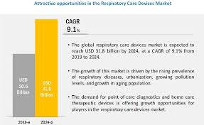 Respiratory Care Devices Market Growing At A Cagr Of 9 1