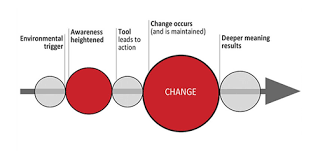 The A B C Of Behaviour Johnny Holland It S All About Interaction Blog Arc Behavior Change Behavior Train The Trainer