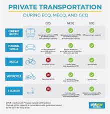 These mecq, mgcq, and gcq travel guidelines and requirements from different provinces in the philippines are updated as of september 30, 2020, unless updated per lgu or iatf announcements. List Modes Of Transportation Allowed Prohibited In Areas Under Mecq Philstar Com