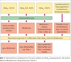 Odg Leitlinien Antidiabetische Therapie Endokrinologie Diabetologie Universimed Medizin Im Fokus