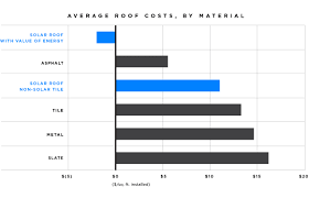 The cost of the inactive shingles varies, based on the complexity of your roof, which is determined by the pitch, number of obstructions on your roof (chimneys, vents, etc.), and other features. Solar Roof Tesla Deutschland