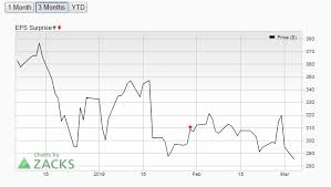 Tesla Stock Price Analysis Tsla Continues To Gradually Drop